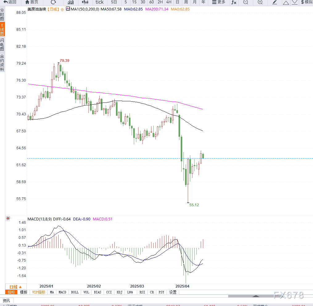 【XM官网】原油交易提醒:供给端压力缓和,油价冲高回落,维持区间震荡(图2) 【XM官网】原油交易提醒:供给端压力缓和,油价冲高回落,维持区间震荡(图2)