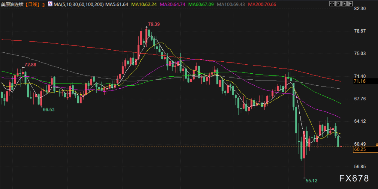 【XM官网】4月30日财经早餐:避险需求减少,金价持稳于3310附近,OPEC+增产担忧,油价触及两周最低(图4)