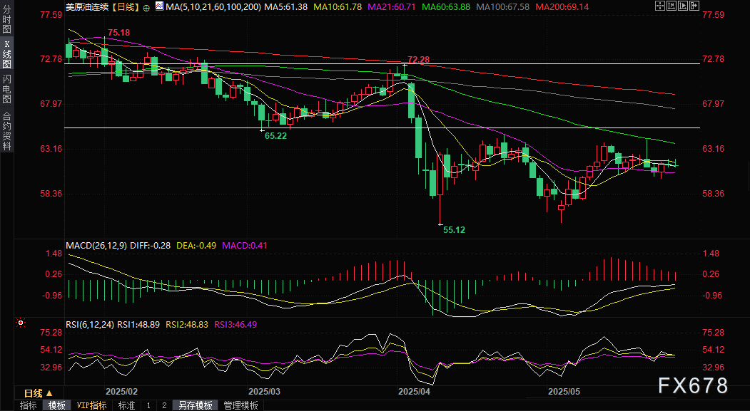 【XM官网】5月27日财经早餐:特朗普推迟欧盟关税后美元下跌,俄乌局势仍给金价提供支撑(图4) 【XM官网】5月27日财经早餐:特朗普推迟欧盟关税后美元下跌,俄乌局势仍给金价提供支撑(图4)
