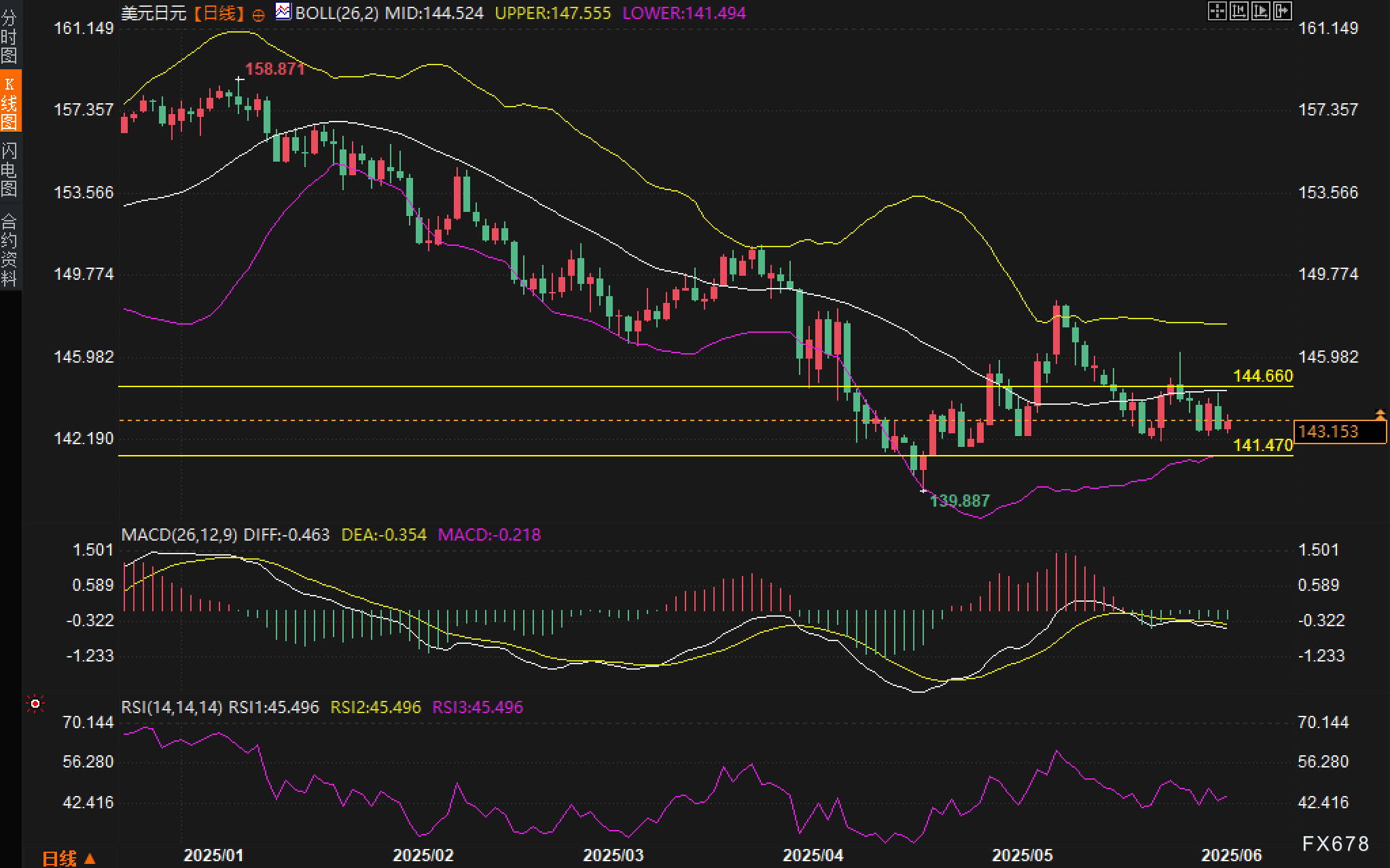 【XM官网】市场静候非农,美元/日元陷入整理泥潭(图2)