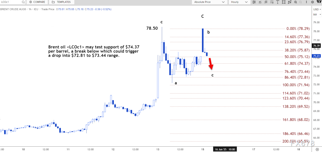 【XM官网】技术分析:布伦特原油涨势尚未完成,回调幅度可能较小(图2)