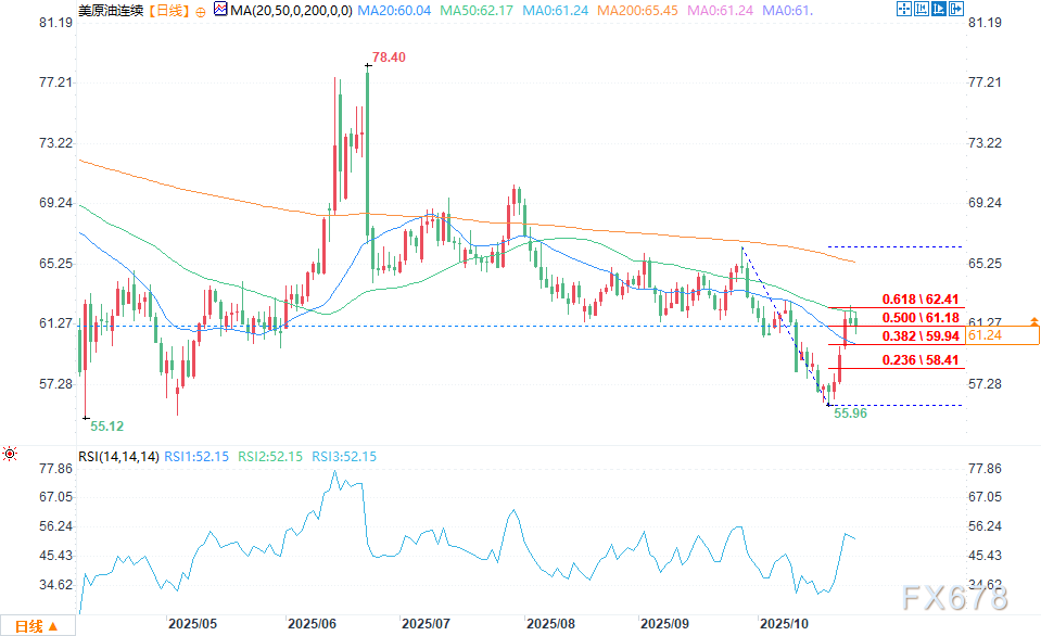 XM外汇官网:贸易协议缓解需求担忧,原油期货跌破关键均线(图2)