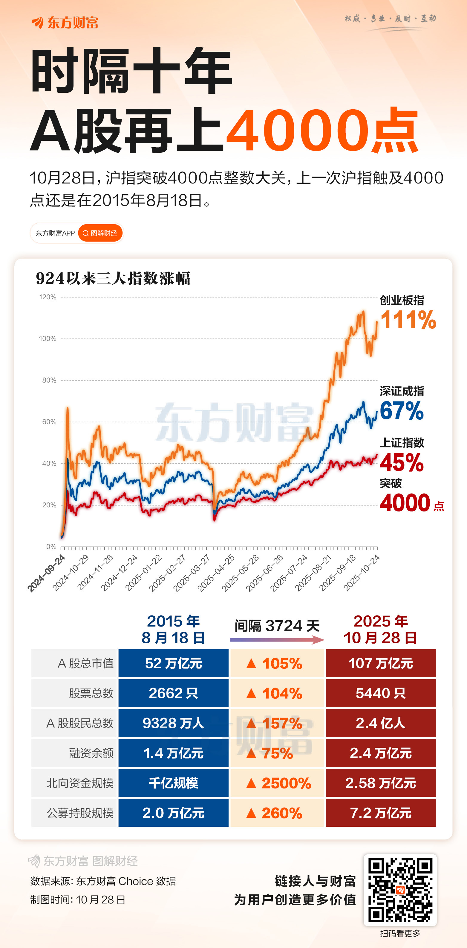 XM中文官网:时隔十年!沪指重返4000点 六大维度看市场巨变