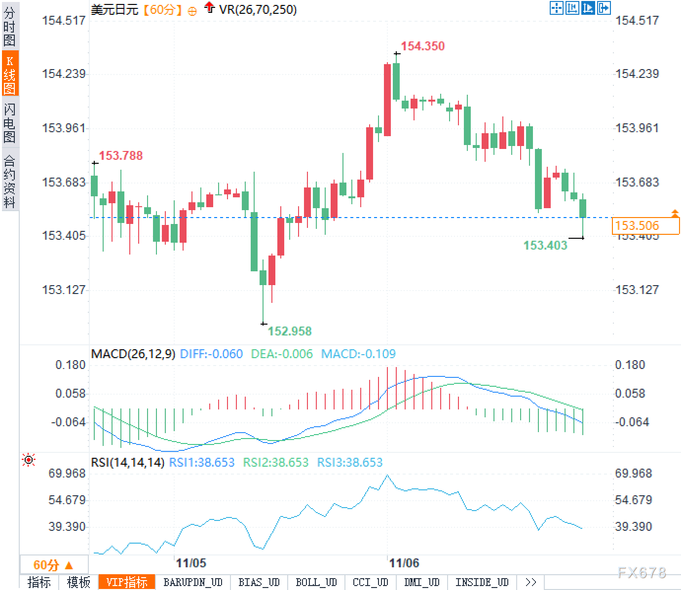 XM注册:五五开赌局:年底日本加息概率飙升,美元兑日元能否守住155大关?(图2)