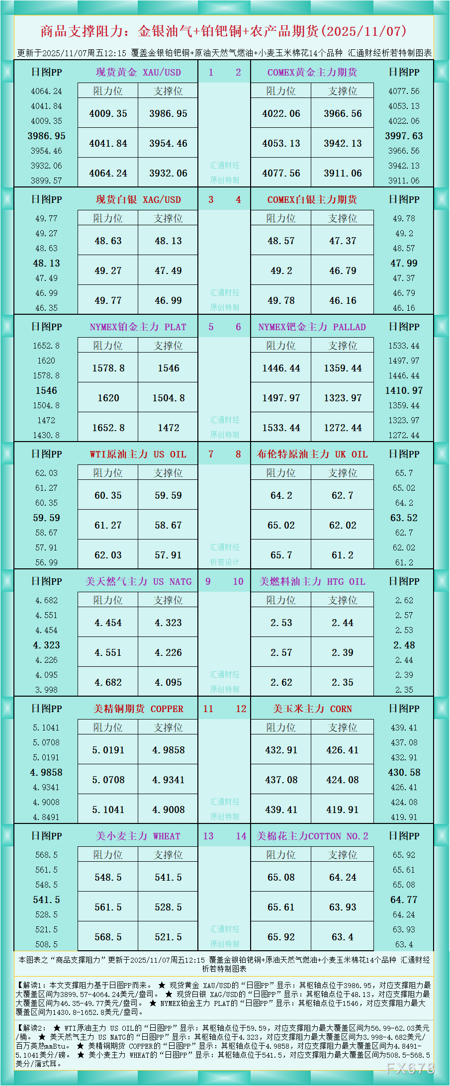 XM外汇官网:一张图看商品支撑阻力:金银油气+铂钯铜农产品期货(2025年11月7日)(图1)