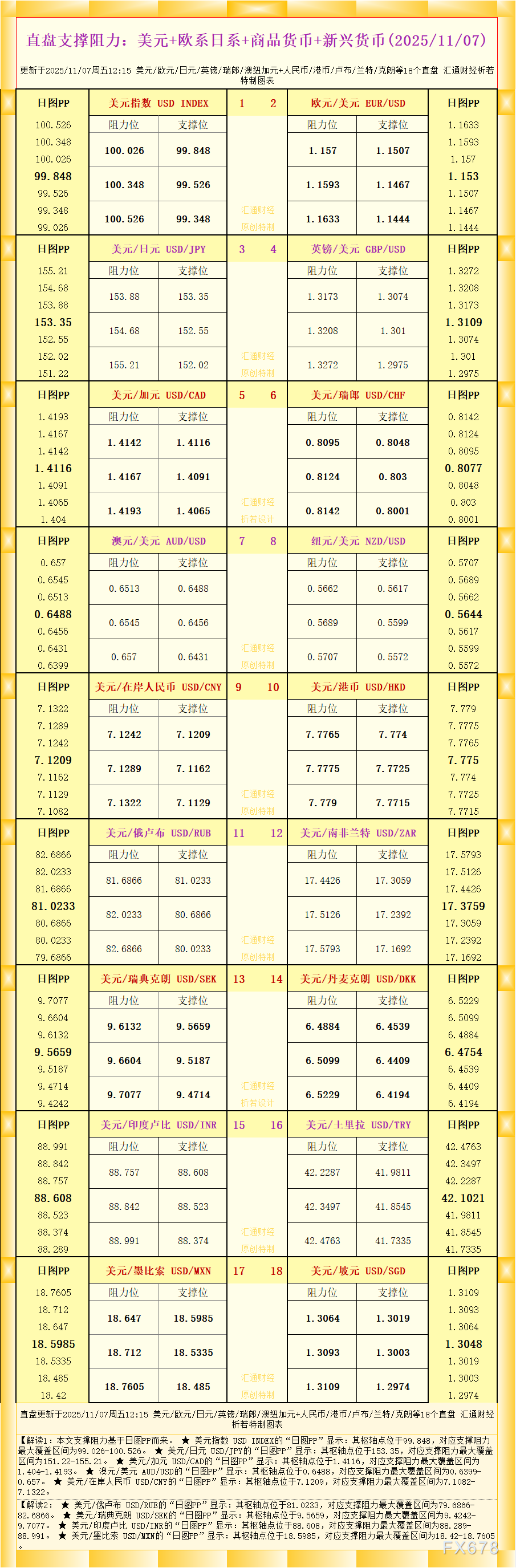 XM集团官网:一张图看18个直盘外汇支撑阻力:美元+欧系日系+商品货币+新兴货币(2025年11月7日)(图1)
