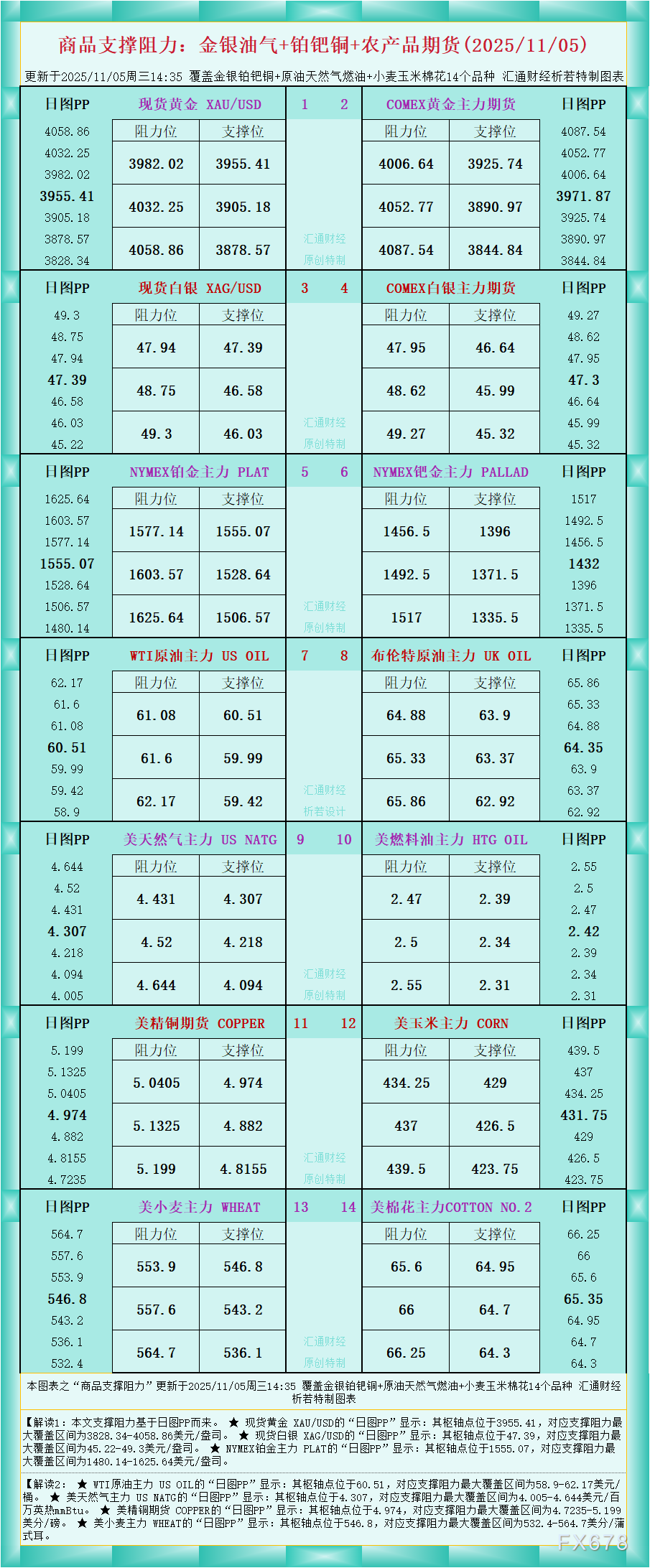 XM平台官网:一张图看商品支撑阻力:金银油气+铂钯铜农产品期货(2025年11月