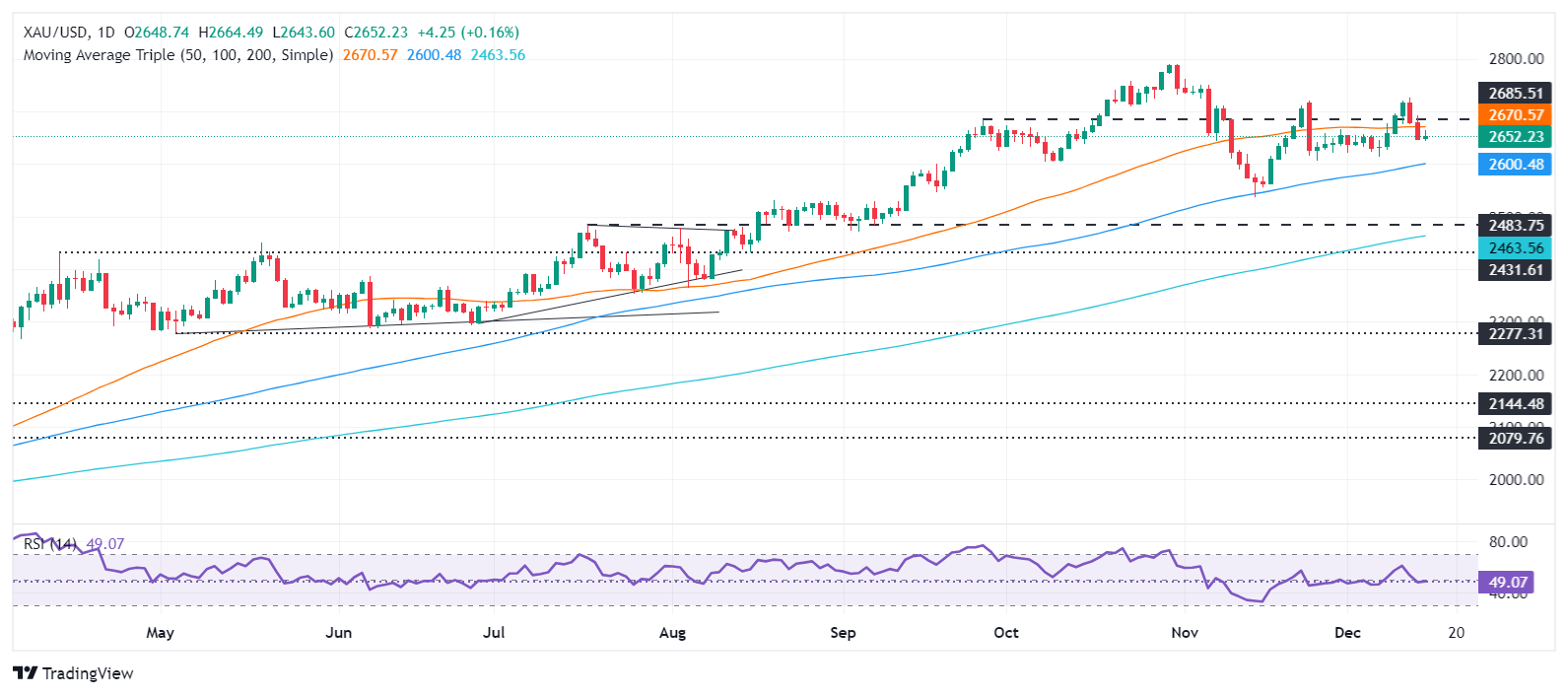 Harga emas kekal kukuh pada hari Isnin ketika pasaran menunggu mesyuarat Jawatan