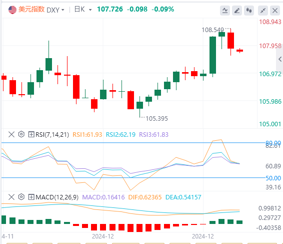 Data inflasi A.S. lebih rendah daripada jangkaan, adakah indeks A.S. berkemungki
