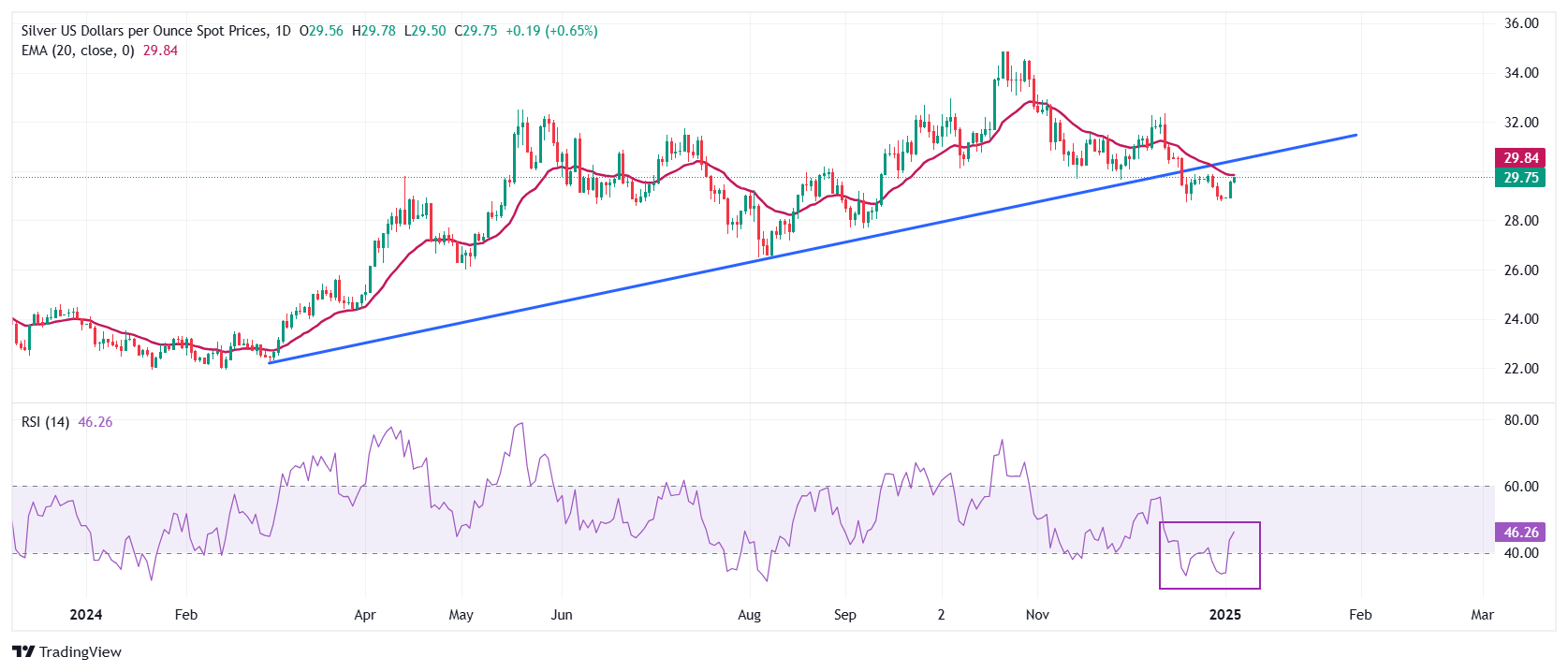 Previsioni per il prezzo dell'argento XM: l'argento/USD estende i guadagni fino 