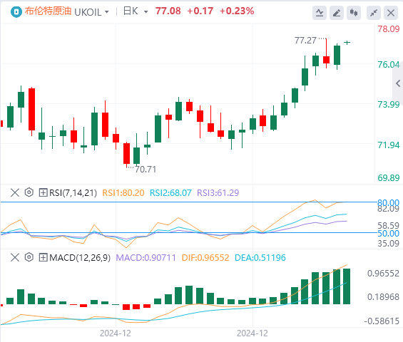 Analisis Minyak Mentah Tukaran Asing XM: Kenaikan harga minyak terus berkuat kuasa, dan lebih sukar untuk mencapai kejayaan(图2)
