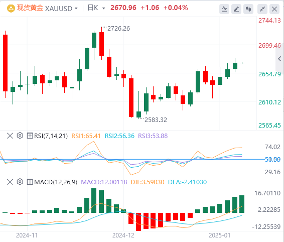 Analisis Emas Forex XM: Harga emas meningkat tetapi masih menunjukkan tanda-tand