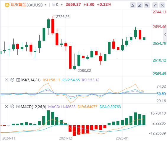Analisis Emas Forex XM: Harga emas berundur apabila pasaran mencerna data ekonom