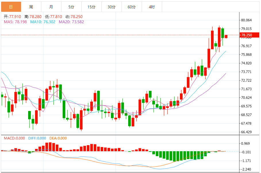 Анализ сырой нефти XM Forex: американская сырая нефть немного выросла, прекращен